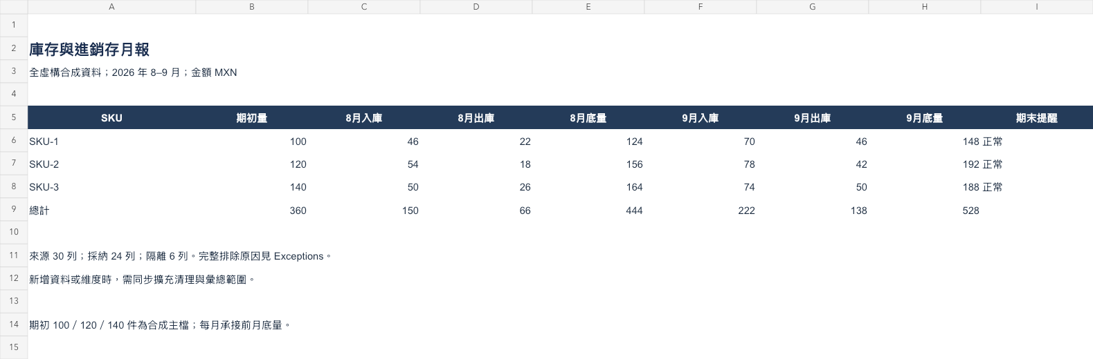 庫存與進銷存月報