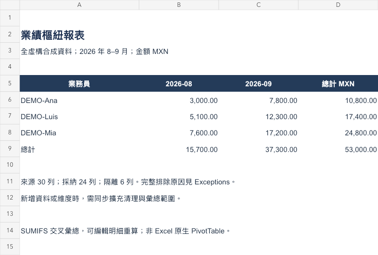 業績交叉彙總